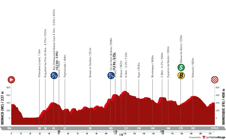 Monaco - Manosque, 215 kilometers
