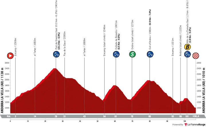 Vuelta a España 2026 stage 4 profile