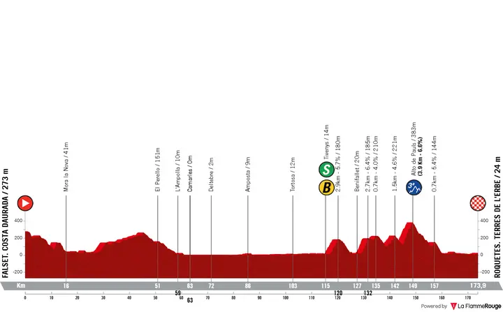 Profile Vuelta a España 2026 stage 5