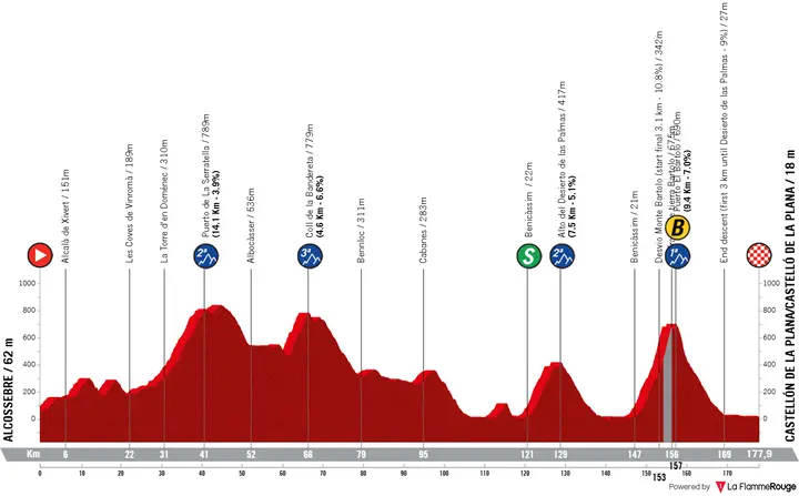 Alcossebre - Castellón de la Plana, 178 kilometers