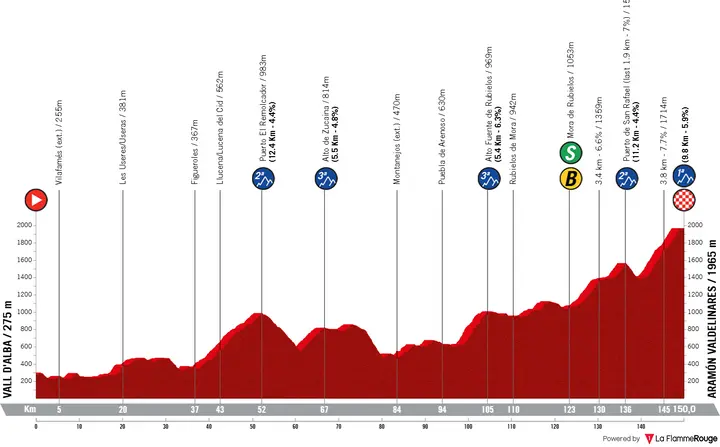 Vall d'Alba - Aramón Valdelinares, 150 kilometers