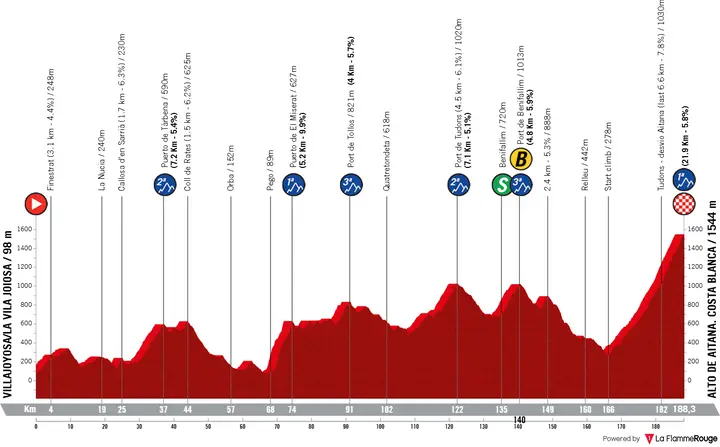 Vuelta a España 2026 stage 9 profile