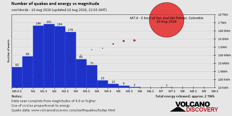 Number of quakes and energy vs magnitude