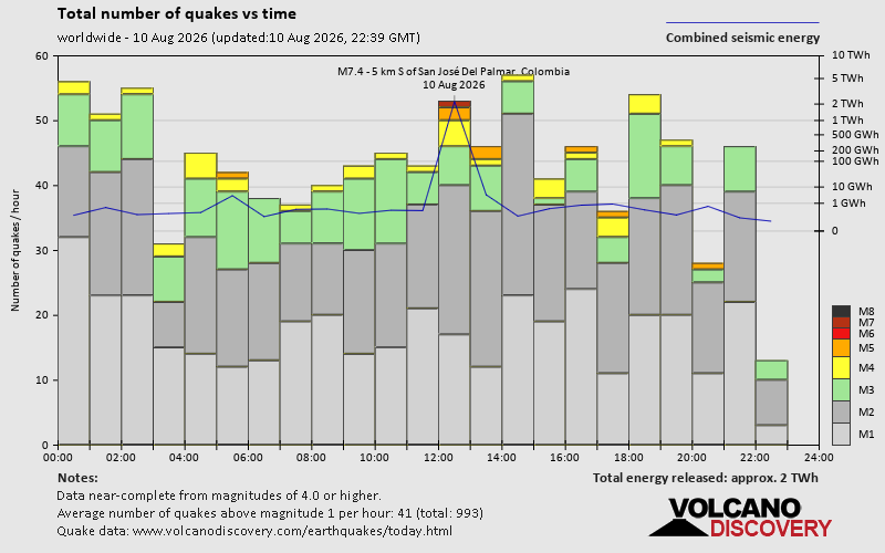 Number of quakes and energy vs time