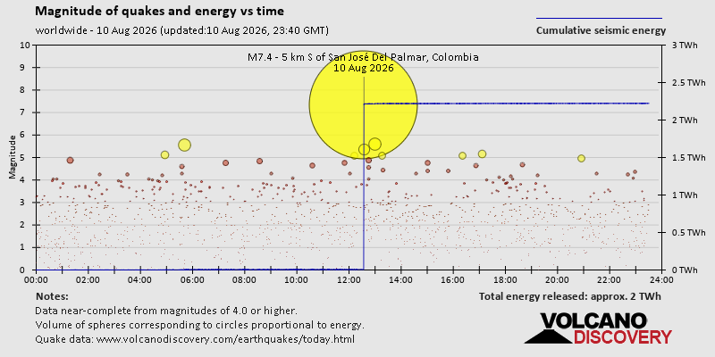 Magnitude of quakes and energy vs time