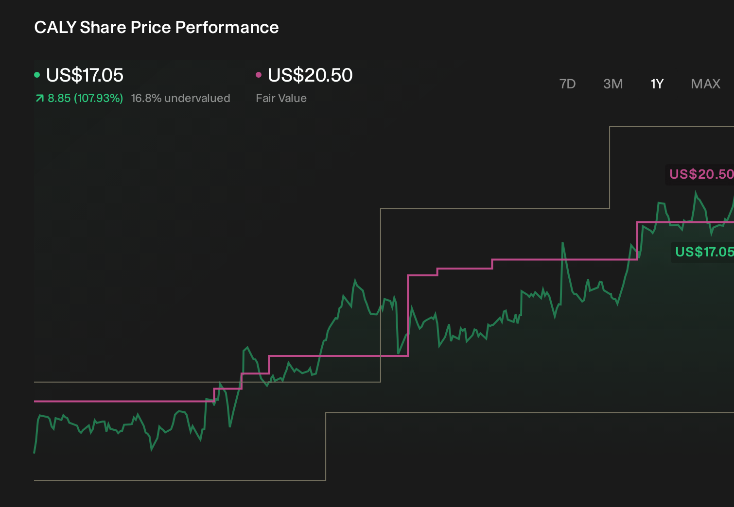CALY 1-Year Stock Price Chart