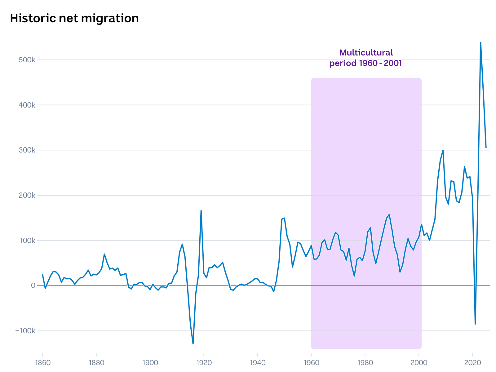 A line chart showing migration ebbing and flowing in Australia from 1960 to 2001.