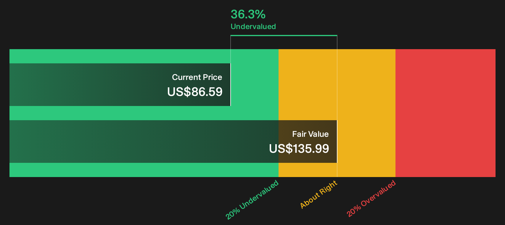 GOLF Discounted Cash Flow as at Sep 2026