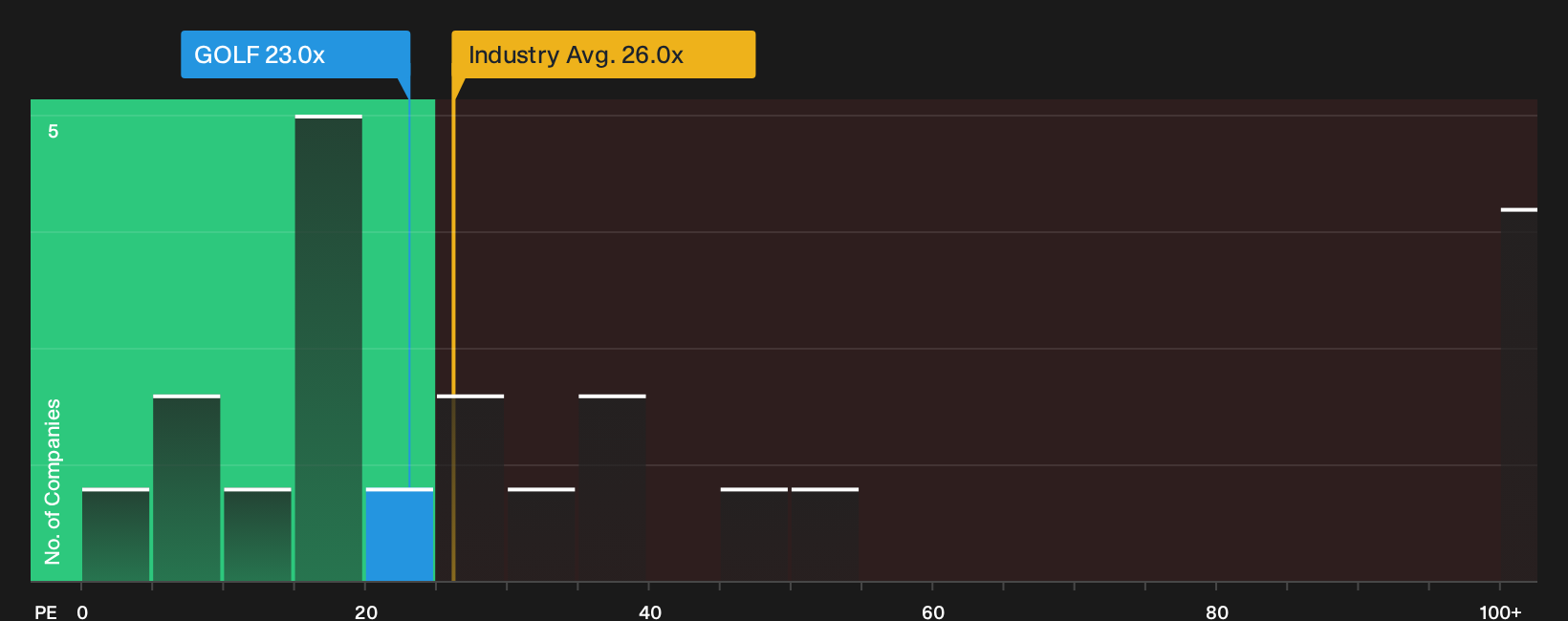 NYSE:GOLF P/E Ratio as at Sep 2026