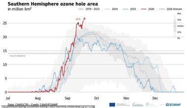 The ozone hole has burst open over Antarctica – and is set to get even bigger. That's according to scientists from the Copernicus Atmosphere Monitoring Service (CAMS), who have been measuring the opening over the last few months