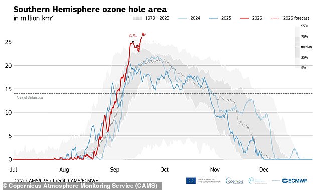 The ozone hole has burst open over Antarctica – and is set to get even bigger. That's according to scientists from the Copernicus Atmosphere Monitoring Service (CAMS), who have been measuring the opening over the last few months