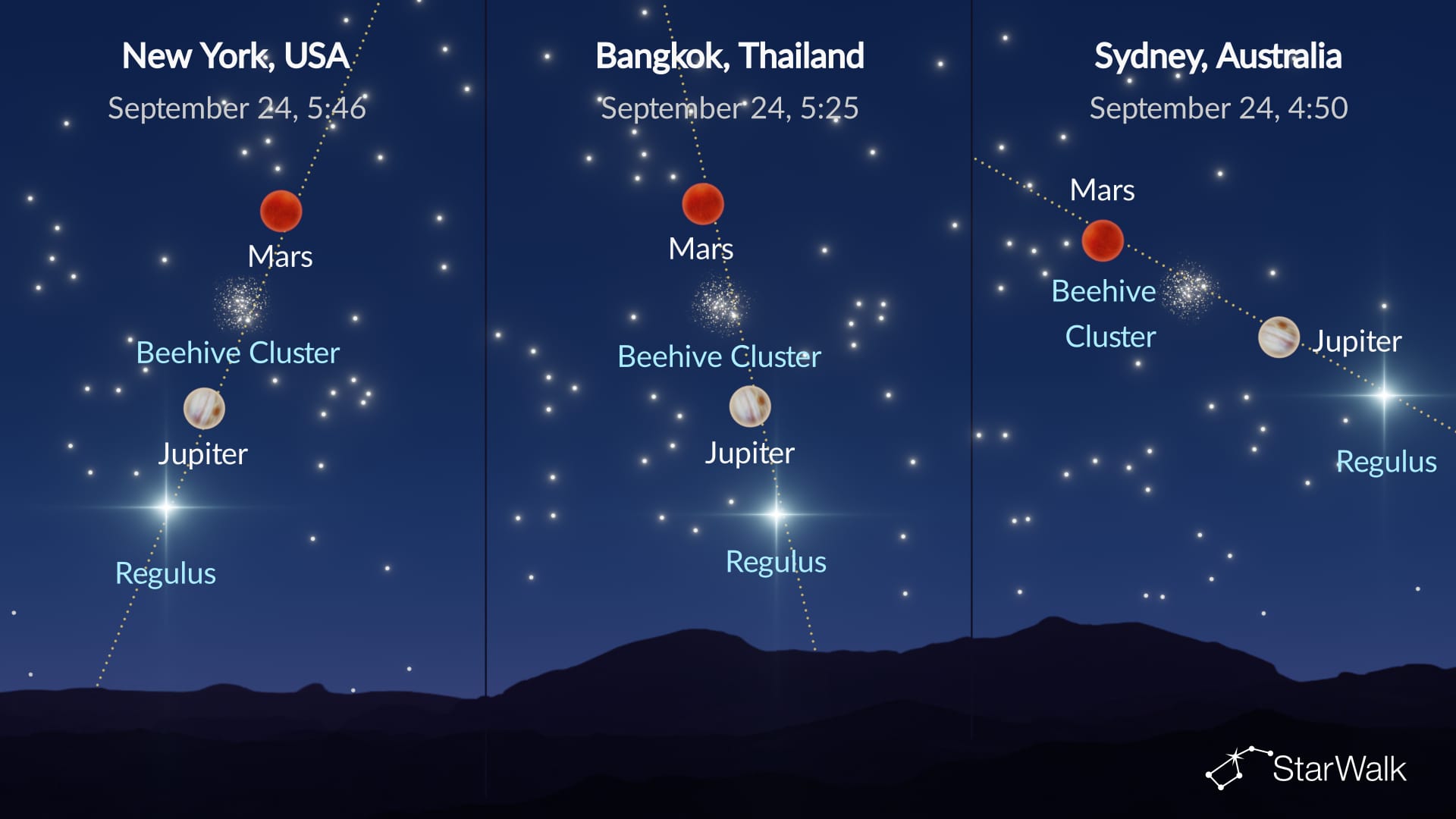 Night Sky on September 23: Mars, the Beehive, Jupiter, and Regulus form a line