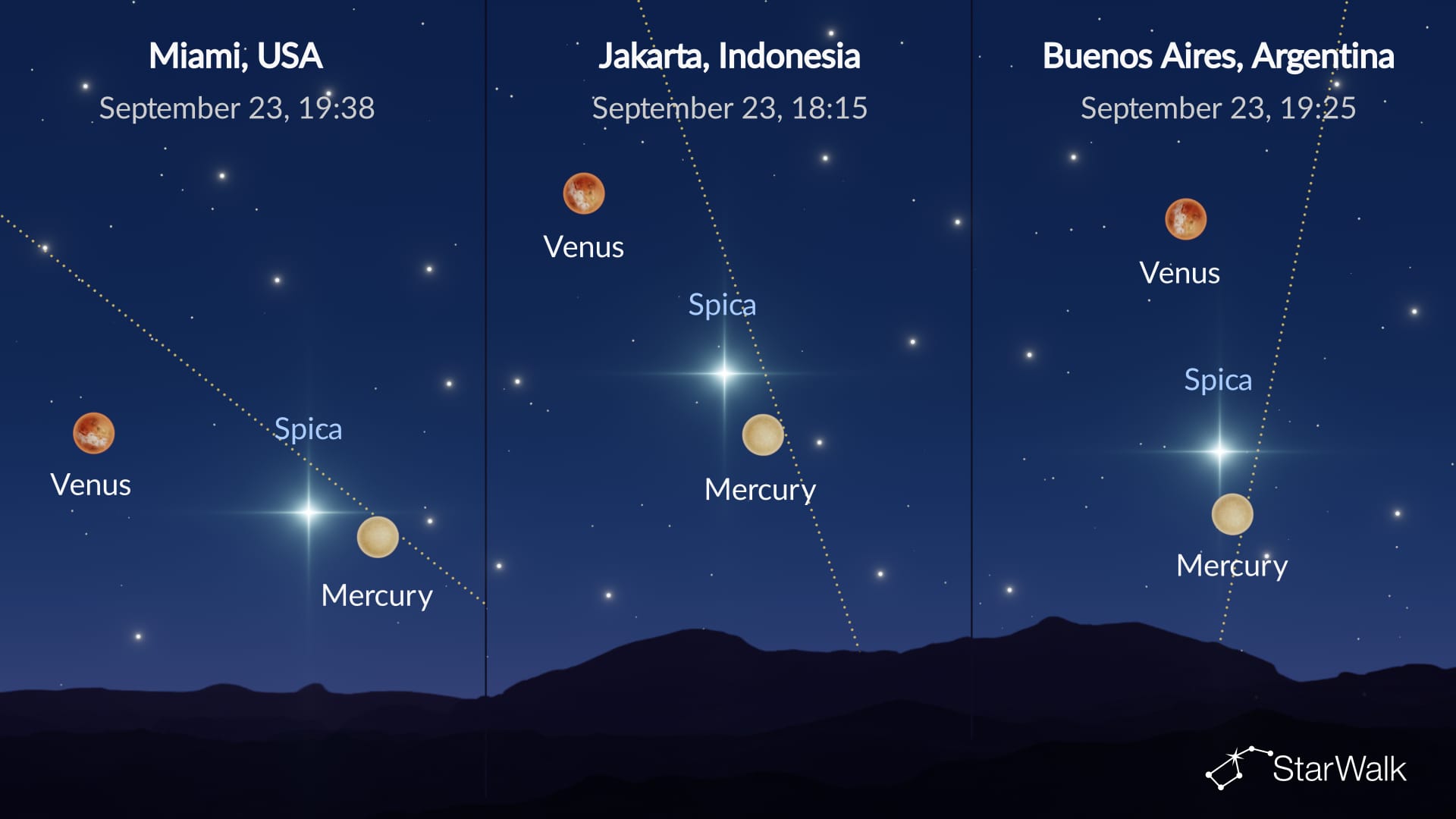 Night Sky on September 23: Mercury, Spica, and Venus form a line