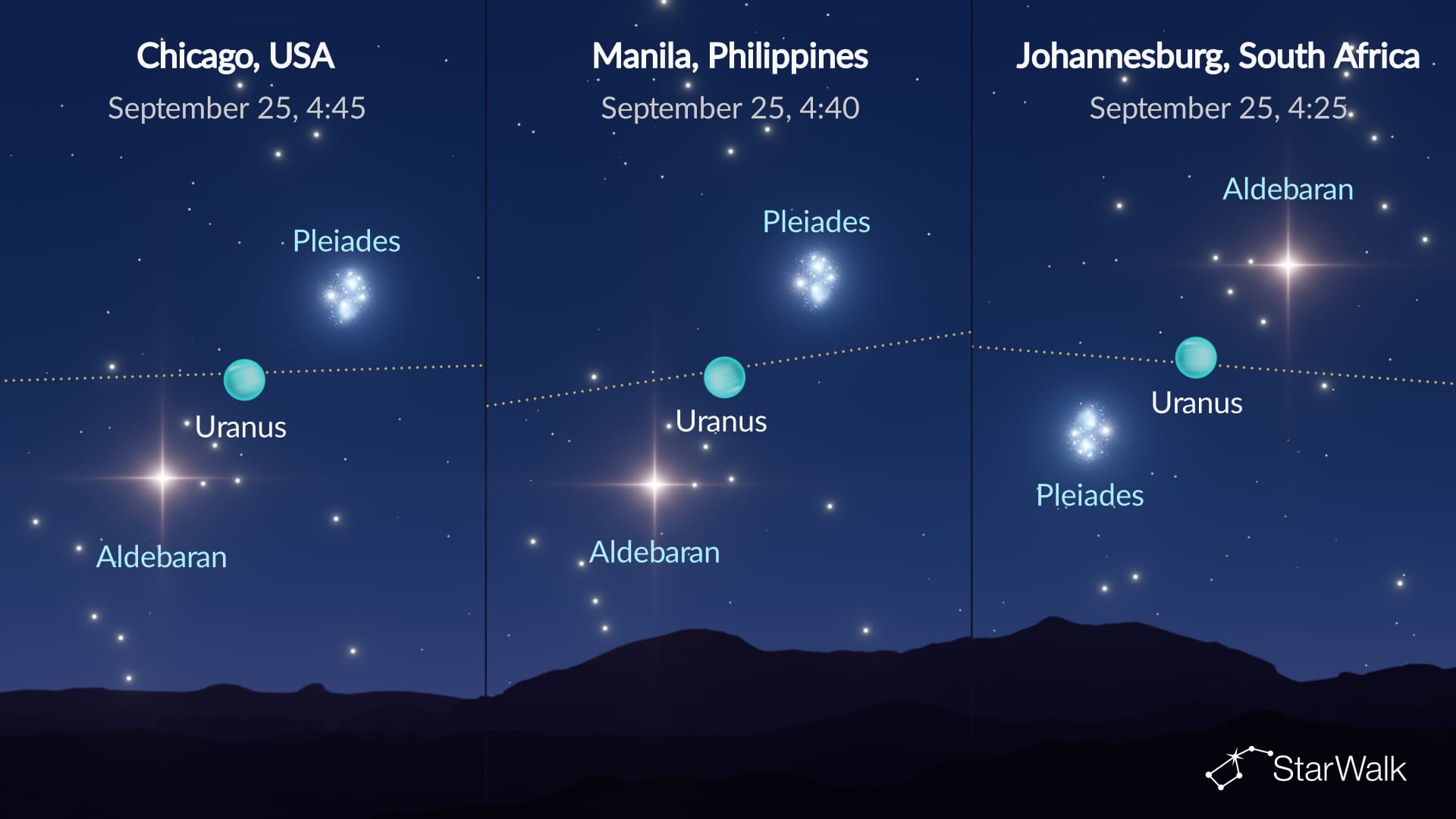 Night Sky on September 24: Pleiades, Uranus, and Aldebaran form a line