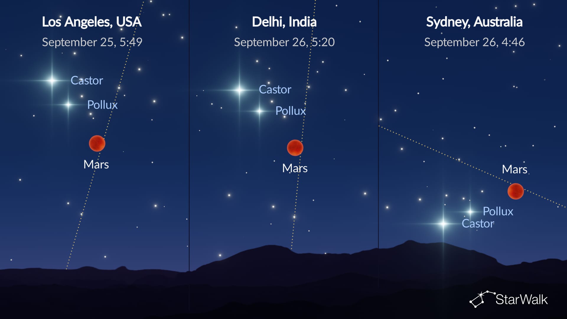 Night Sky on September 25: Mars, Pollux, and Castor form a line