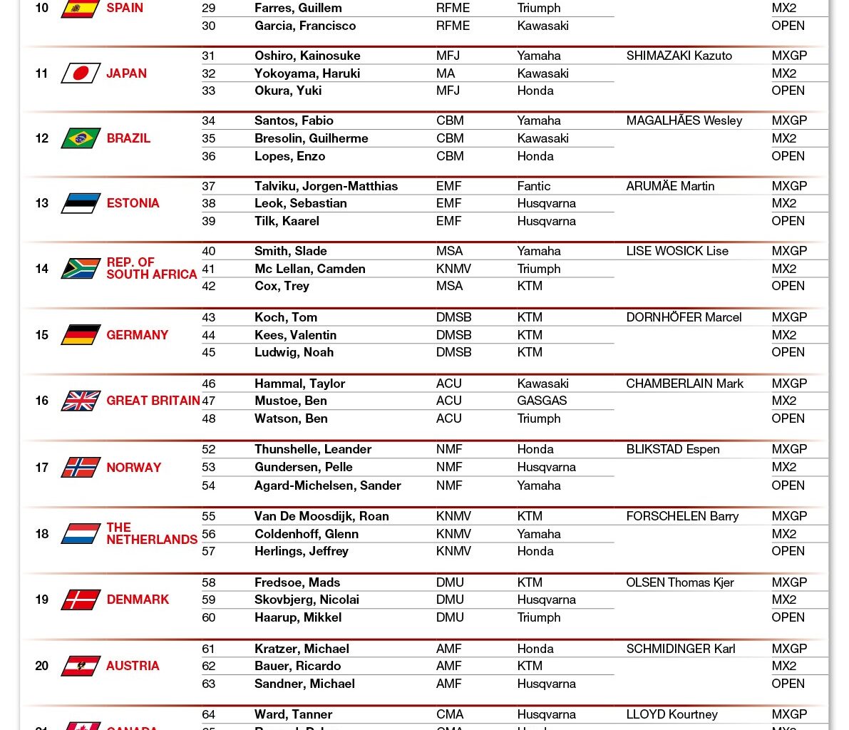 TIMETABLE AND ENTRY LISTS FOR THE 2026 MONSTER ENERGY FIM MOTOCROSS OF NATIONS