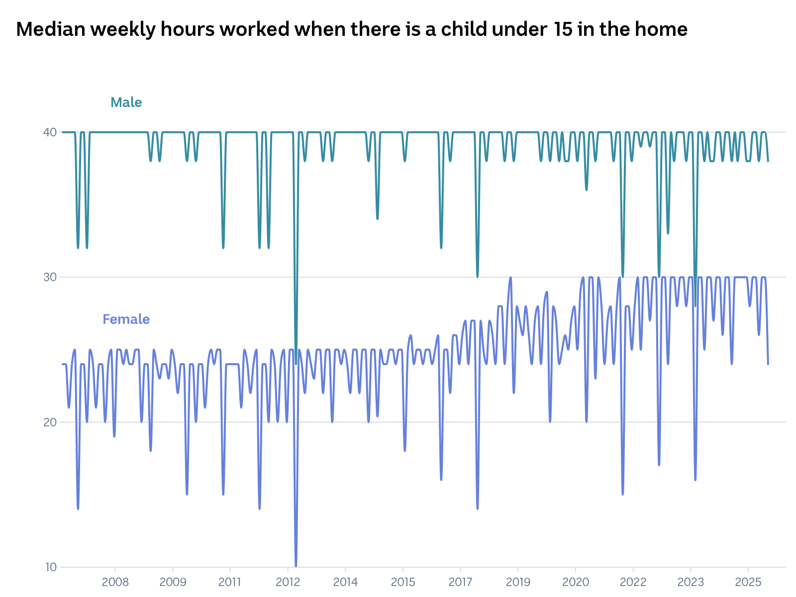 Line chart shows men work more hours and more consistent hours with women's hours trending up slowly.