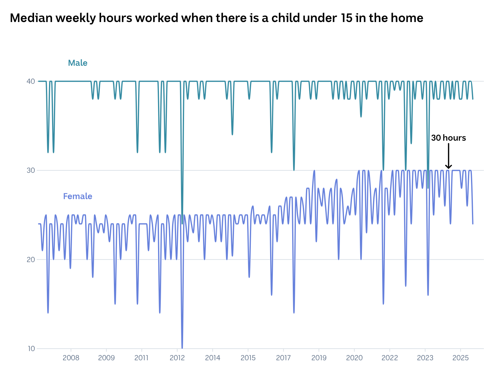 Line chart showing that in recent years, women's maximum median hours worked is 30 hours per week.