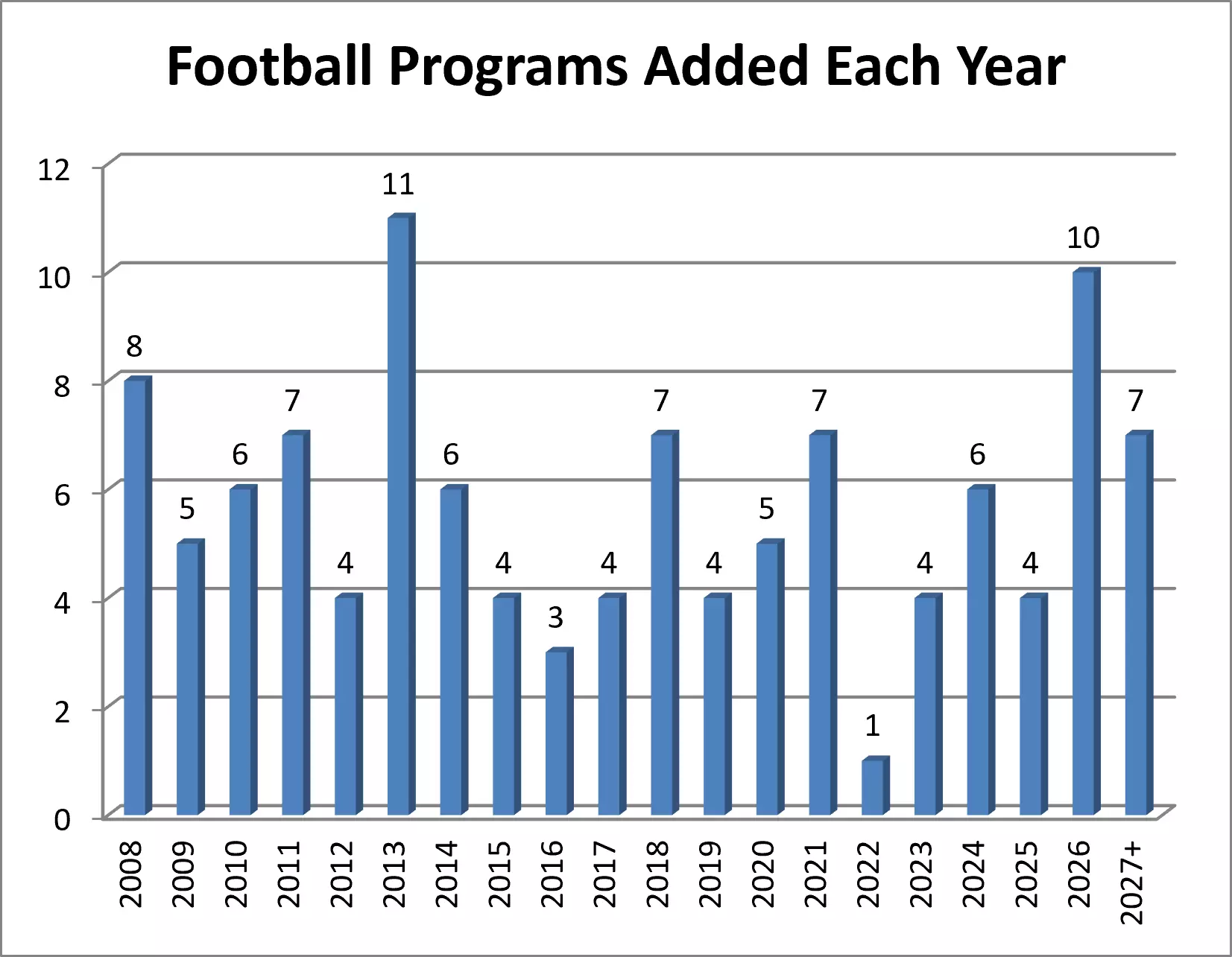 Football Programs Added Each Year from 2008 to 2026 and Beyond