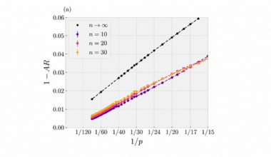 Simulation results showing that average approximation ratio approaches 1 as QAOA depth grows in the large-system limit.