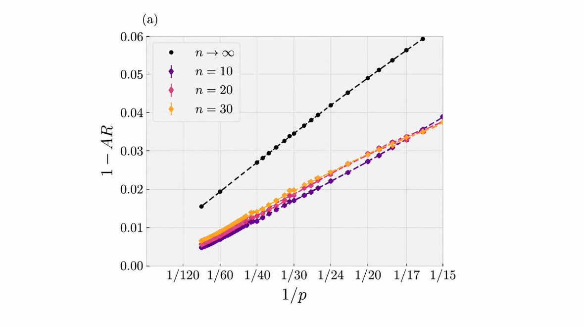 Simulation results showing that average approximation ratio approaches 1 as QAOA depth grows in the large-system limit.