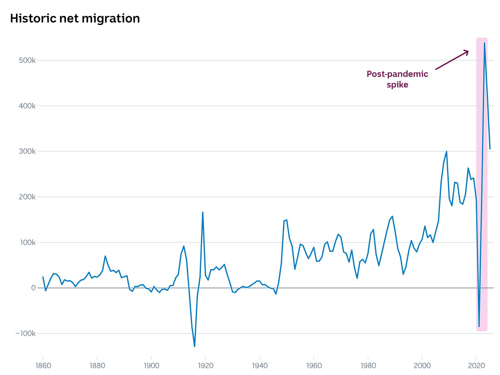 A line chart showing a spike in migration in Australia post-pandemic.