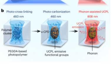 Giant phonon-assisted upconversion photoluminescence of in situ photo-carbonized polymer dots for 3D high-definition optical disks
