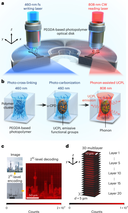 Giant phonon-assisted upconversion photoluminescence of in situ photo-carbonized polymer dots for 3D high-definition optical disks