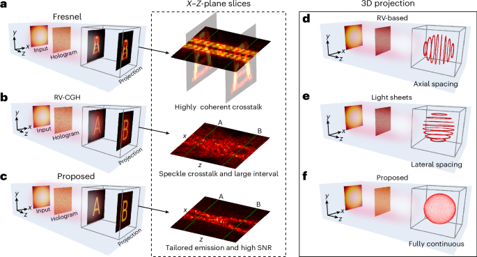 Volumetrically continuous 3D dynamic holography via cascaded light-field propagation