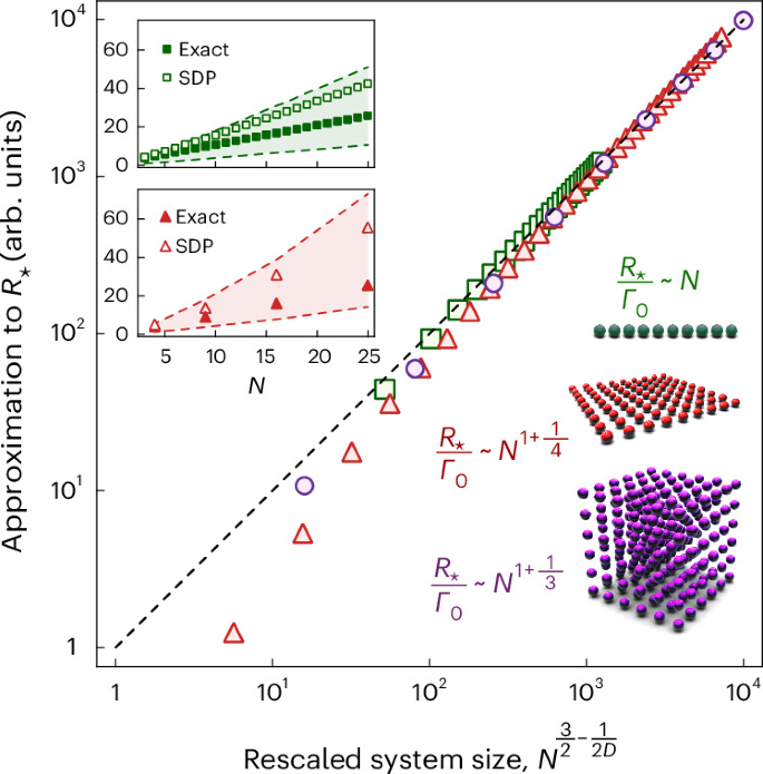 Fig. 2: Scaling with system size of the numerical approximation for
$$R_\star$$
R
⋆
.