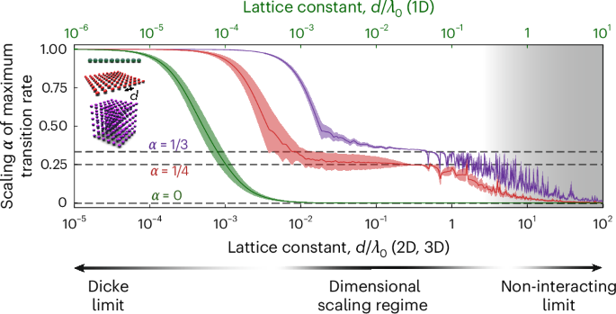 Fig. 3: Finite-size effects in the scaling of the largest transition rate as a function of lattice constant.