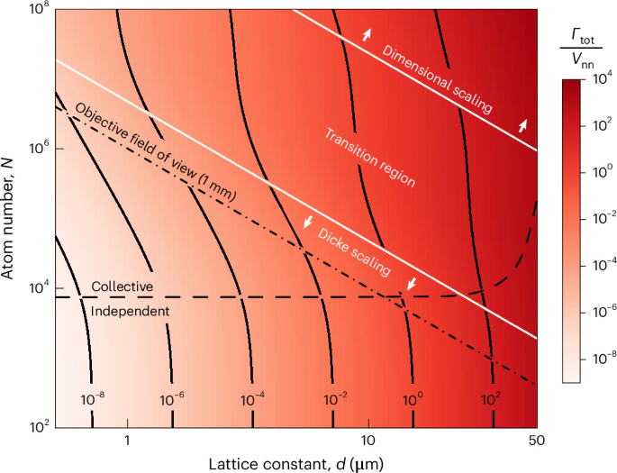 Fig. 4: Implications of the scaling laws for quantum computing and simulation with Rydberg atom arrays.
