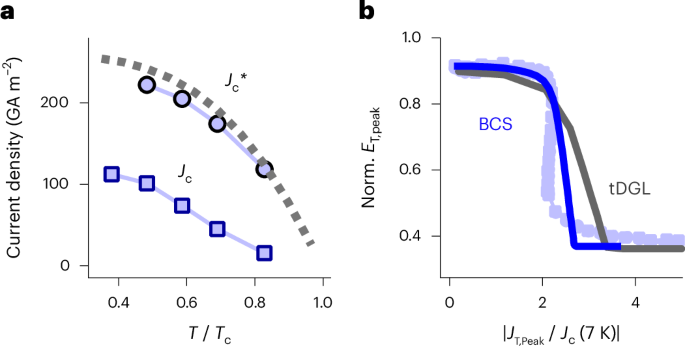 Fig. 5: Calculations of depairing current density Jc* and simulations of depairing process in the s-wave superconductor NbN.