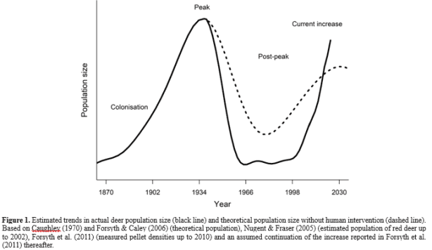 Feral deer population trends (black line) since their introduction in the mid-to-late 1800s to today, and beyond. The dotted line indicates estimated populations without human intervention. Source: Deer in the Headlights/David Norton