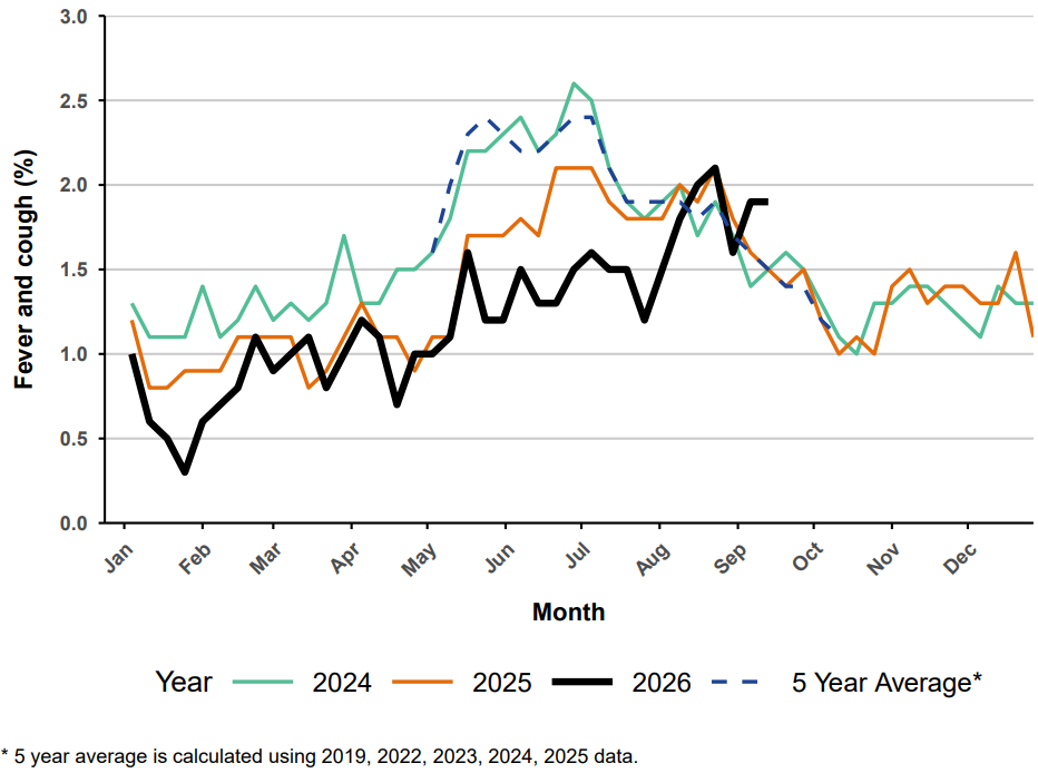 A graph showing an uptick in self-reported respiratory illness this year compared to previous years.