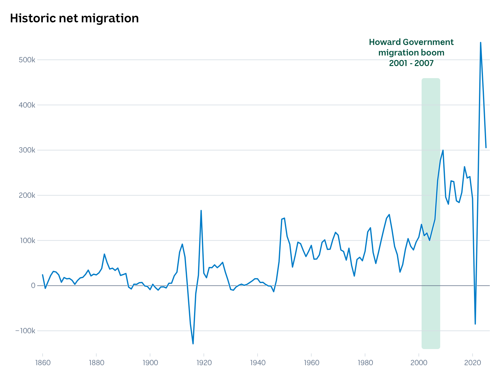A line chart showing migration spiking in Australia from 2001 to 2007.