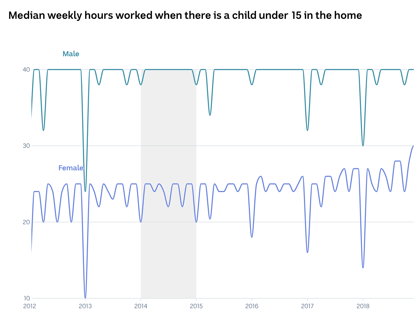 Line chart highlighting that in 2015, men's median weekly work hours was consistently 40 while women's was lower and fluctuated.