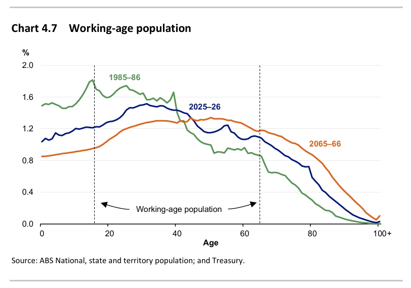 A graph showing working age rates.