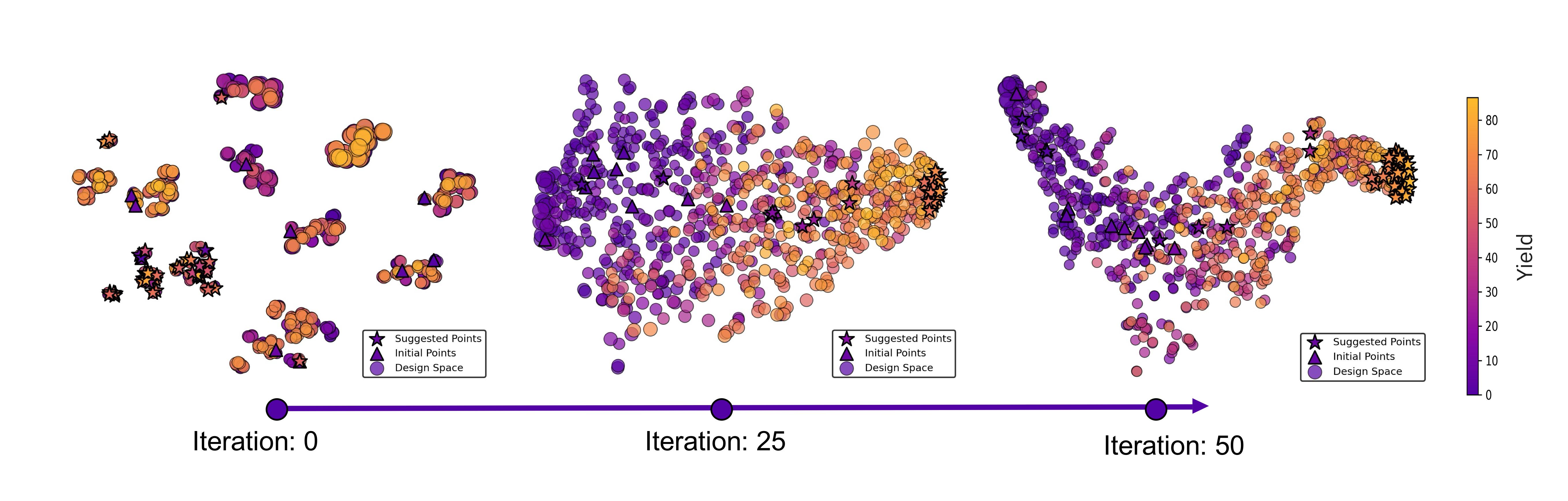 As GOLLuM learns, its internal map of the design space reorganizes itself: reactions that behave alike drift together, and high-yielding conditions (yellow) separate from low-yielding ones (purple). Credit: Ranković et al. / EPFL]