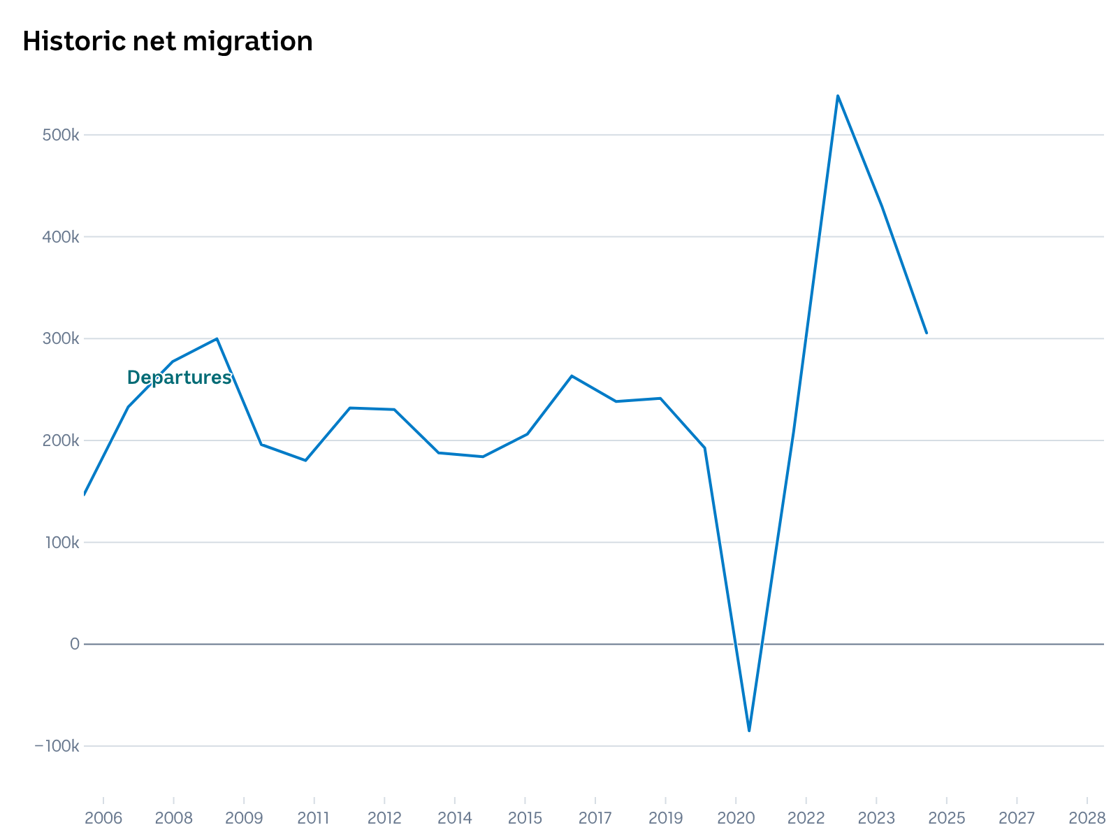 A line chart showing historic net migration in Australia since 2006.