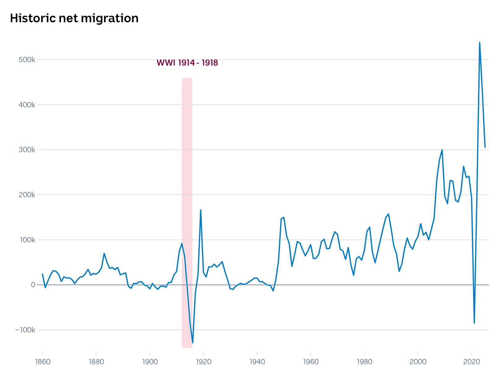 A chart showing net overseas migration in Australia dipping dramatically during World War 1 in 1914.