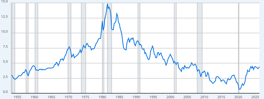 A graph of US interest rates since the 1950s