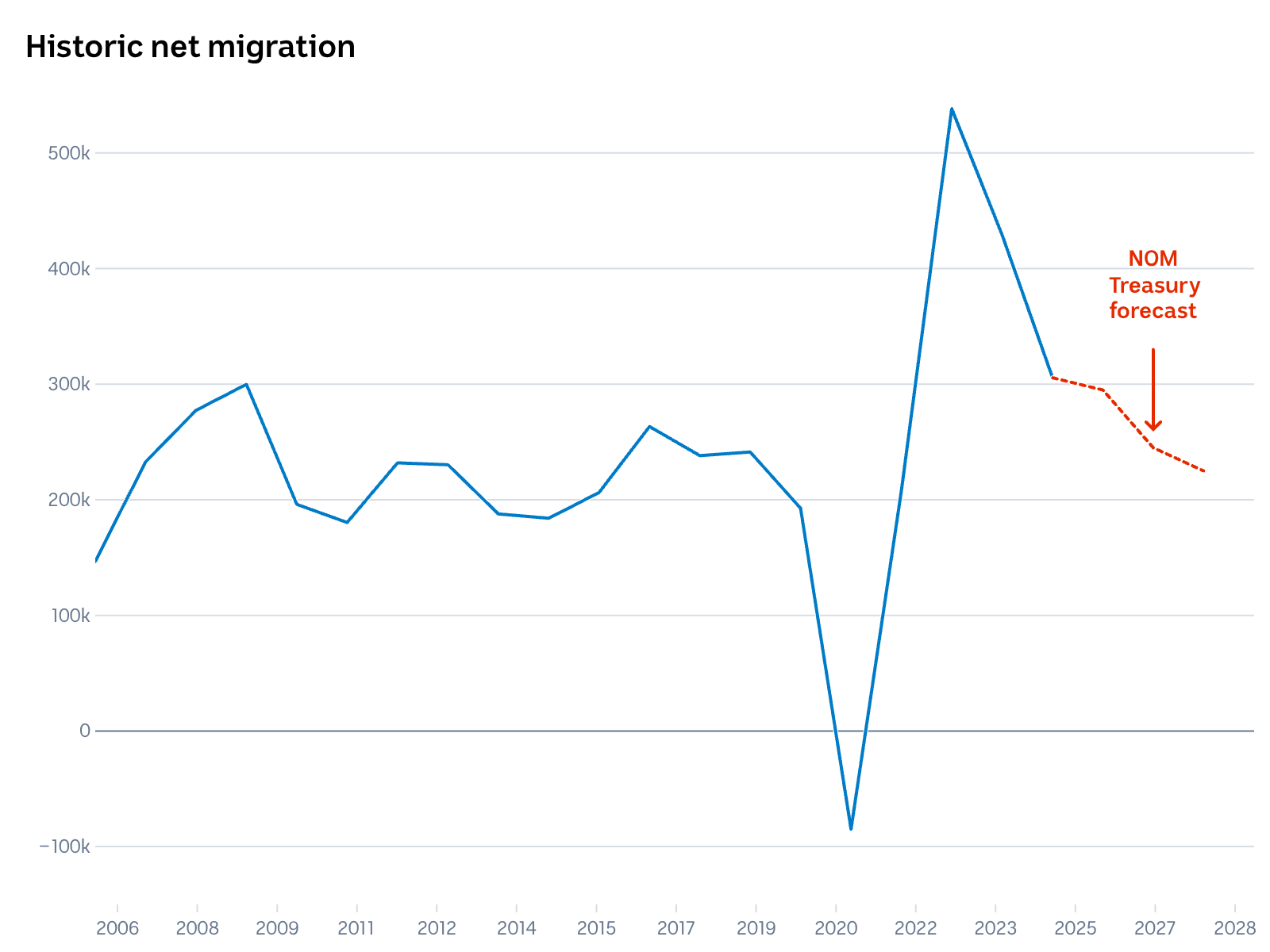A line chart showing net overseas migration expected to drop to 260,000 between 2025 and 2026.