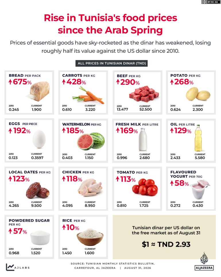 INTERACTIVE - Rise in Tunisia's food prices since the Arab Spring - AUG 31, 2026-1788252614