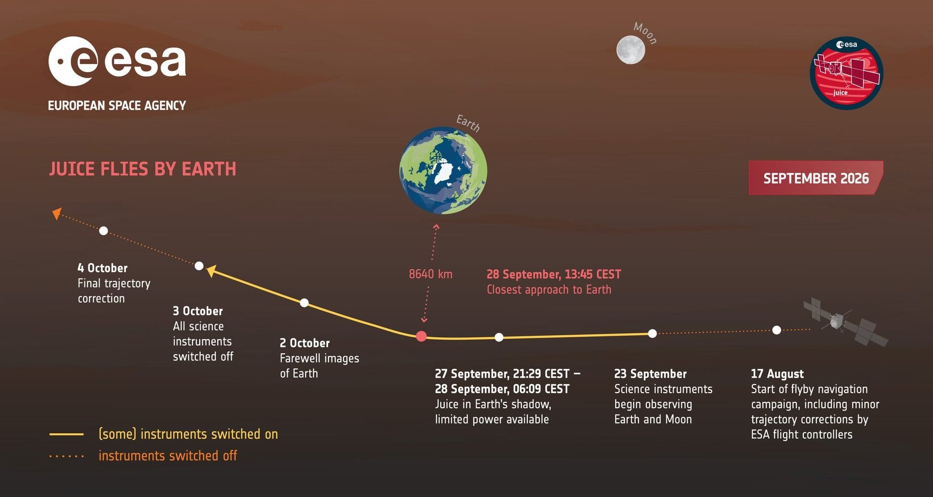 Infographic showing Juice's flight past Earth with a dotted orange line. Credit: ESA