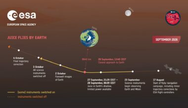Infographic showing Juice's flight past Earth with a dotted orange line. Credit: ESA