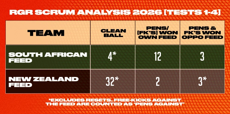 Table analysing outcomes of scrums between SA and NZ
