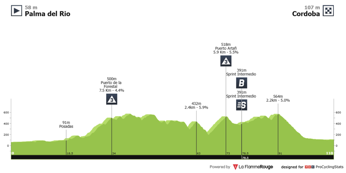 Modified profile of stage 15 of 2026 Vuelta a España