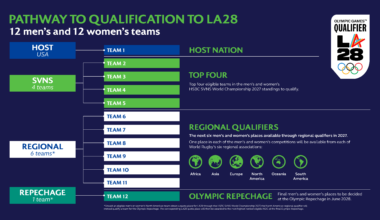 World Rugby confirms qualification pathway for Los Angeles 2028 Olympics Games