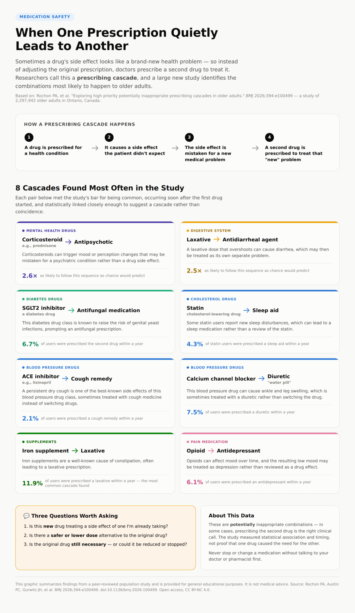 Prescribing Cascades Infographic